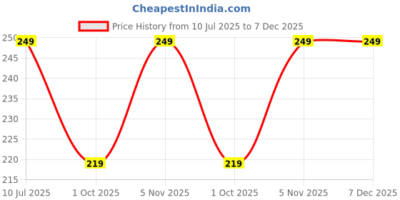 myntra.com Kalakrith Milano Circular Beadded Drop Earrings kalakrith milano Price History Graph from 10 Jul 2025 to 7 Dec 2025