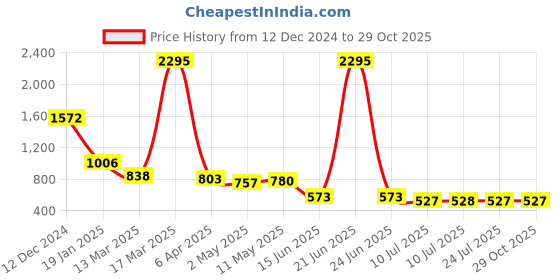 myntra.com Kalakrith Milano Circular Drop Earrings kalakrith milano Price History Graph from 12 Dec 2024 to 28 Oct 2025