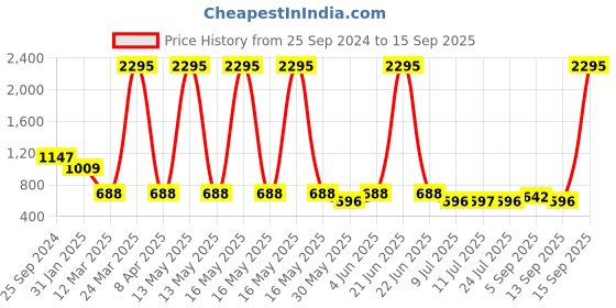myntra.com Kalakrith Milano Contemporary Drop Earrings kalakrith milano Price History Graph from 25 Sep 2024 to 15 Sep 2025