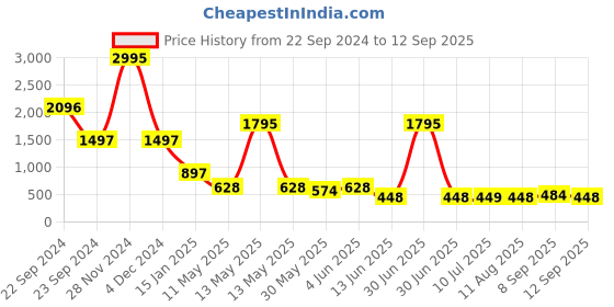 myntra.com Kalakrith Milano Contemporary Drop Earrings kalakrith milano Price History Graph from 22 Sep 2024 to 12 Sep 2025