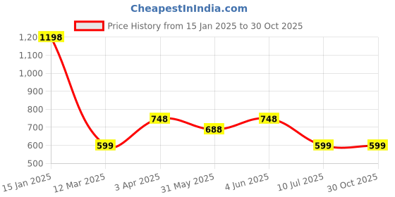 myntra.com Kalakrith Milano Contemporary Drop Earrings kalakrith milano Price History Graph from 15 Jan 2025 to 30 Oct 2025