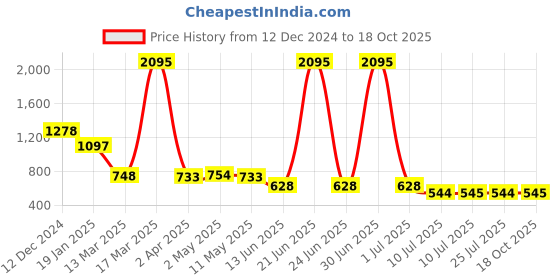 myntra.com Kalakrith Milano Contemporary Drop Earrings kalakrith milano Price History Graph from 12 Dec 2024 to 18 Oct 2025