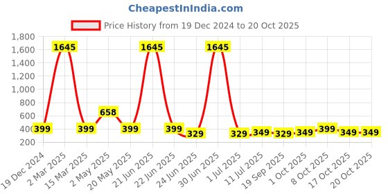 myntra.com Kalakrith Milano Contemporary Drop Earrings kalakrith milano Price History Graph from 19 Dec 2024 to 17 Oct 2025