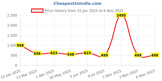 myntra.com Kalakrith Milano Contemporary Drop Earrings kalakrith milano Price History Graph from 15 Jan 2025 to 3 Nov 2025