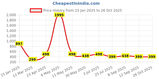 myntra.com Kalakrith Milano Contemporary Drop Earrings kalakrith milano Price History Graph from 15 Jan 2025 to 26 Oct 2025