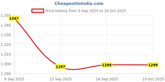 myntra.com Kalakrith Milano Crystal-Studded Jewellery Set kalakrith milano Price History Graph from 9 Sep 2025 to 19 Oct 2025