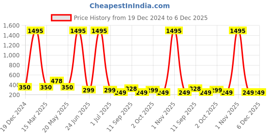 myntra.com Kalakrith Milano Crystals Stone Studded Teardrop Shaped Drop Earrings kalakrith milano Price History Graph from 19 Dec 2024 to 5 Dec 2025