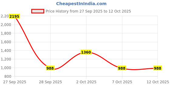 myntra.com Kalakrith Milano Crystals Studded And Artificial Beaded Necklace And Earrings kalakrith milano Price History Graph from 27 Sep 2025 to 12 Oct 2025