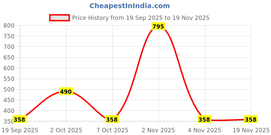 myntra.com Kalakrith Milano Crystals studded & Beaded Floral Shaped Studs kalakrith milano Price History Graph from 19 Sep 2025 to 18 Nov 2025