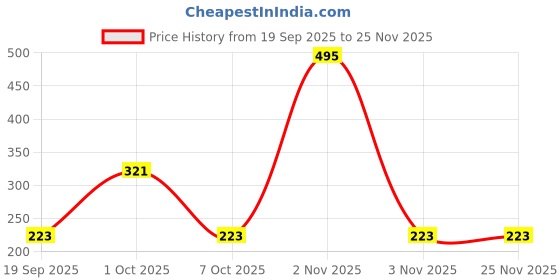 myntra.com Kalakrith Milano Crystals studded & Beaded Floral Shaped Studs kalakrith milano Price History Graph from 19 Sep 2025 to 25 Nov 2025