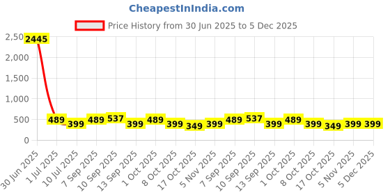 myntra.com Kalakrith Milano Crystals Studded Circular Drop Earrings kalakrith milano Price History Graph from 30 Jun 2025 to 5 Dec 2025