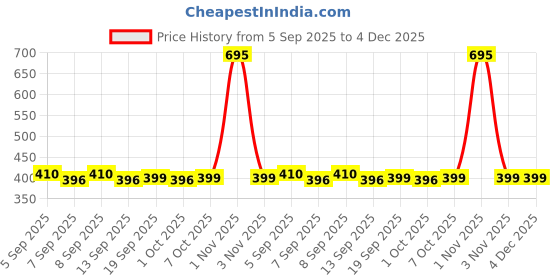myntra.com Kalakrith Milano Crystals Studded Oval Shaped Oxidised Studs kalakrith milano Price History Graph from 5 Sep 2025 to 4 Dec 2025