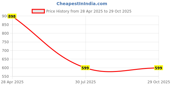 myntra.com Kalakrith Milano Cubic Zirconia Stone Studded Jewelry Set kalakrith milano Price History Graph from 28 Apr 2025 to 29 Oct 2025