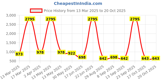 myntra.com Kalakrith Milano Dome Shaped Jhumkas Earrings kalakrith milano Price History Graph from 13 Mar 2025 to 20 Oct 2025