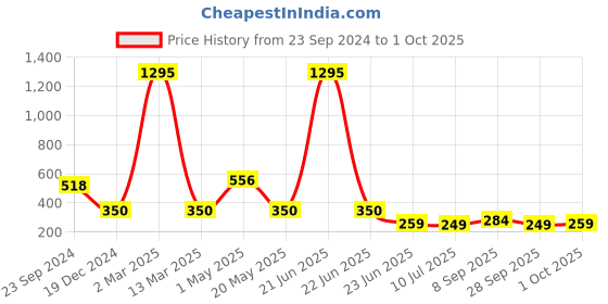 myntra.com Kalakrith Milano Floral Drop Earrings kalakrith milano Price History Graph from 23 Sep 2024 to 1 Oct 2025