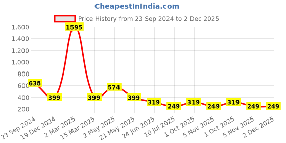 myntra.com Kalakrith Milano Geometric Chandbalis Earrings kalakrith milano Price History Graph from 23 Sep 2024 to 1 Dec 2025