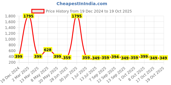 myntra.com Kalakrith Milano Geometric Chandbalis Earrings kalakrith milano Price History Graph from 19 Dec 2024 to 17 Oct 2025