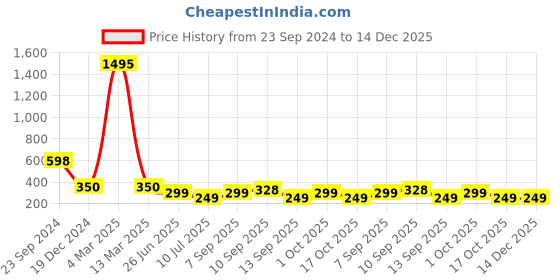 myntra.com Kalakrith Milano Geometric Drop Earrings kalakrith milano Price History Graph from 23 Sep 2024 to 14 Dec 2025
