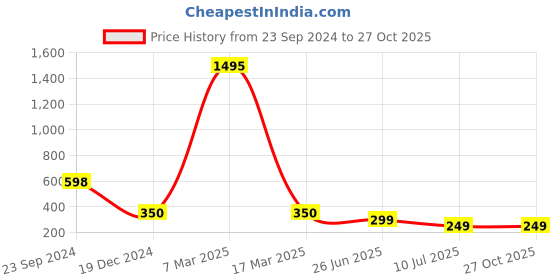 myntra.com Kalakrith Milano Geometric Drop Earrings kalakrith milano Price History Graph from 23 Sep 2024 to 27 Oct 2025