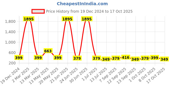 myntra.com Kalakrith Milano Geometric Drop Earrings kalakrith milano Price History Graph from 19 Dec 2024 to 17 Oct 2025