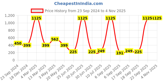 myntra.com Kalakrith Milano Geometric Jhumkas Earrings kalakrith milano Price History Graph from 23 Sep 2024 to 2 Nov 2025