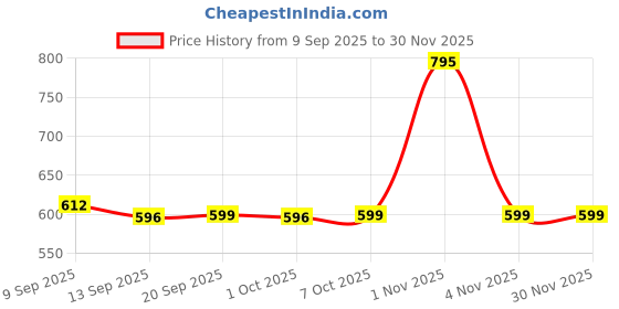 myntra.com Kalakrith Milano German Silver Artificial Beaded Oxidised Circular Shaped Drop Earrings kalakrith milano Price History Graph from 9 Sep 2025 to 30 Nov 2025
