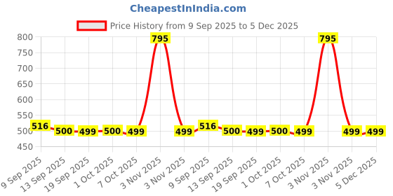 myntra.com Kalakrith Milano German Silver Crystals Studded & Artificial Beaded Oxidised Jhumkas kalakrith milano Price History Graph from 9 Sep 2025 to 5 Dec 2025