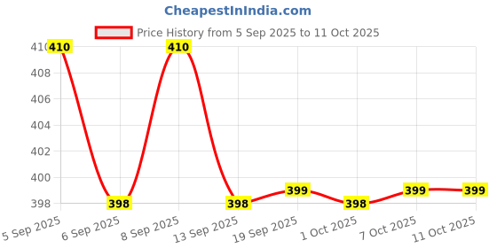 myntra.com Kalakrith Milano Ghungroo And Pearls Beaded Square Shaped Oxidised Drop Earrings kalakrith milano Price History Graph from 5 Sep 2025 to 11 Oct 2025