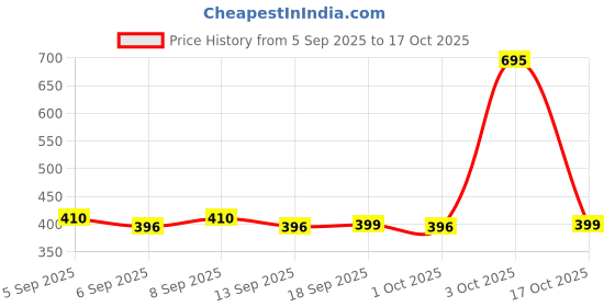 myntra.com Kalakrith Milano Ghungroo Beaded Circular Oxidised Drop Earrings kalakrith milano Price History Graph from 5 Sep 2025 to 17 Oct 2025