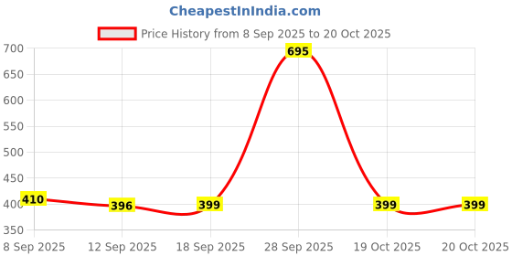 myntra.com Kalakrith Milano Ghungroo Beaded Fish Shaped Oxidised Ear Cuffs kalakrith milano Price History Graph from 8 Sep 2025 to 19 Oct 2025