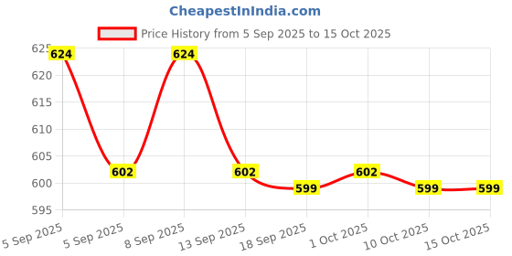 myntra.com Kalakrith Milano Ghungroo Beaded Square Shaped Oxidised Drop Earrings kalakrith milano Price History Graph from 5 Sep 2025 to 15 Oct 2025