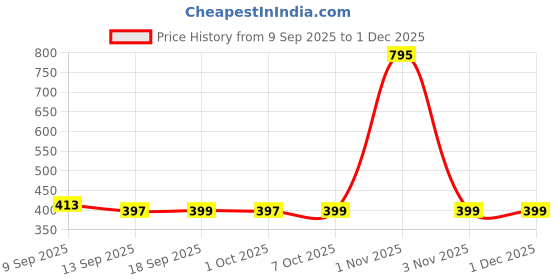 myntra.com Kalakrith Milano Ghungroo Studded Floral Shaped Oxidised Studs kalakrith milano Price History Graph from 9 Sep 2025 to 1 Dec 2025