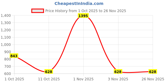 myntra.com Kalakrith Milano Gold Plated Stones Studded & Beaded Teardrop Shaped Drop Earrings kalakrith milano Price History Graph from 1 Oct 2025 to 25 Nov 2025