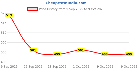 myntra.com Kalakrith Milano Gomika Shaped Oxidised Studs kalakrith milano Price History Graph from 9 Sep 2025 to 9 Oct 2025