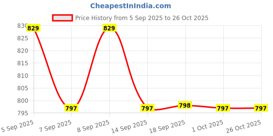 myntra.com Kalakrith Milano Isha Station Crystal-Studded Jewellery Set kalakrith milano Price History Graph from 5 Sep 2025 to 26 Oct 2025