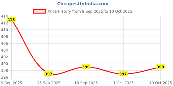 myntra.com Kalakrith Milano Kainchi Shaped Oxidised Studs kalakrith milano Price History Graph from 9 Sep 2025 to 10 Oct 2025
