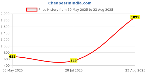 myntra.com Kalakrith Milano Kundan-Studded Meenakari Jewellery Set kalakrith milano Price History Graph from 30 May 2025 to 23 Aug 2025