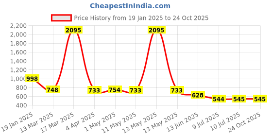 myntra.com Kalakrith Milano Leaf Shaped Drop Earrings kalakrith milano Price History Graph from 19 Jan 2025 to 24 Oct 2025