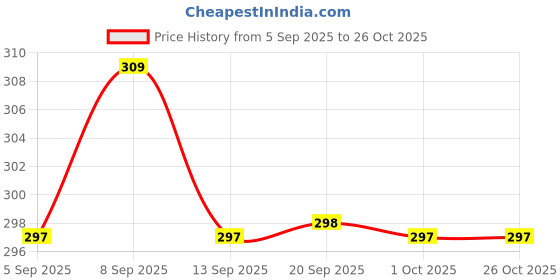 myntra.com Kalakrith Milano Oxidised Quirky Shaped Studs kalakrith milano Price History Graph from 5 Sep 2025 to 26 Oct 2025