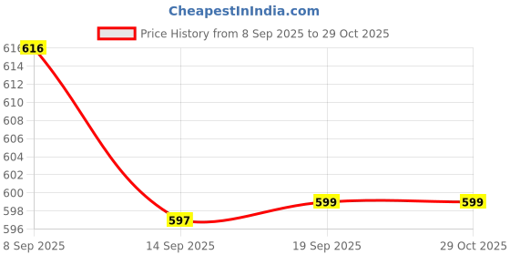 myntra.com Kalakrith Milano Oxidized Crystal-Studded Jewellery Set kalakrith milano Price History Graph from 8 Sep 2025 to 29 Oct 2025