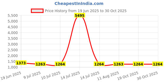 myntra.com Kalakrith Milano Padmika Kundan Studded Jewellery Set kalakrith milano Price History Graph from 19 Jun 2025 to 30 Oct 2025