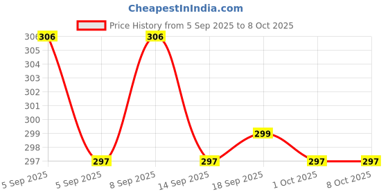 myntra.com Kalakrith Milano Peacock Shaped Oxidised Studs kalakrith milano Price History Graph from 5 Sep 2025 to 8 Oct 2025
