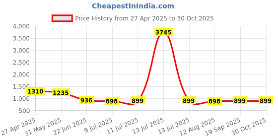myntra.com Kalakrith Milano Stone Studded Anti-Tarnish Temple Lakshmi Goddess Jewellery Set kalakrith milano Price History Graph from 27 Apr 2025 to 29 Oct 2025