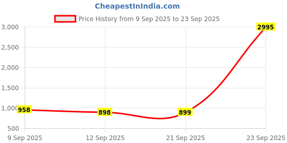 myntra.com Kalakrith Milano Stone Studded Jewellery Set kalakrith milano Price History Graph from 9 Sep 2025 to 23 Sep 2025