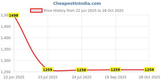 myntra.com Kalakrith Milano Stones-Studded & Beaded Anti-Tarnish Enamelled Jewellery Set kalakrith milano Price History Graph from 22 Jun 2025 to 26 Oct 2025
