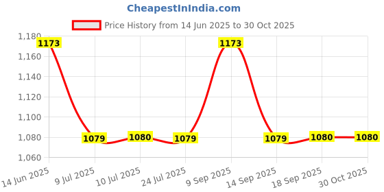 myntra.com Kalakrith Milano Stones Studded & Beaded Jewellery Set kalakrith milano Price History Graph from 14 Jun 2025 to 30 Oct 2025