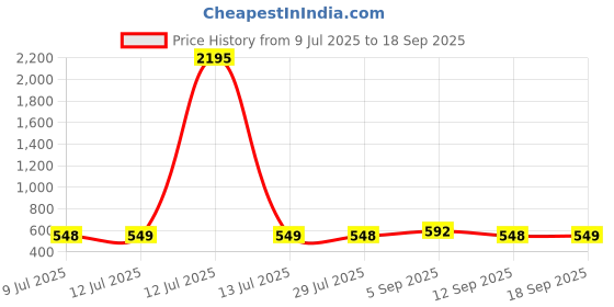 myntra.com Kalakrith Milano Stones Studded & Beaded Jewellery Set kalakrith milano Price History Graph from 9 Jul 2025 to 18 Sep 2025