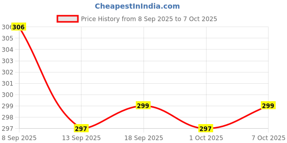 myntra.com Kalakrith Milano Stones Studded & Ghungroo Beaded Rectangular Oxidised Drop Earrings kalakrith milano Price History Graph from 8 Sep 2025 to 7 Oct 2025