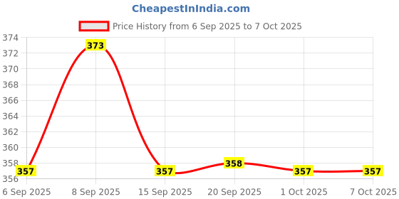 myntra.com Kalakrith Milano Stones Studded & Pearls Beaded Oxidised Triangular Shaped Studs kalakrith milano Price History Graph from 6 Sep 2025 to 7 Oct 2025