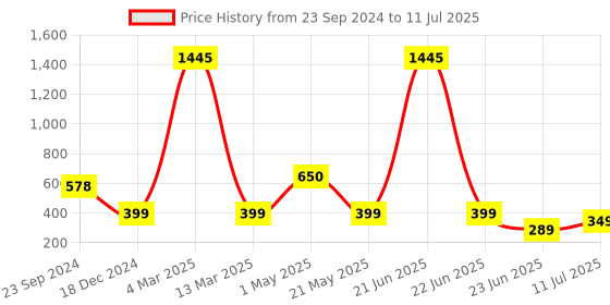 myntra.com Kalakrith Milano Triangular Drop Earrings kalakrith milano Price History Graph from 23 Sep 2024 to 11 Jul 2025
